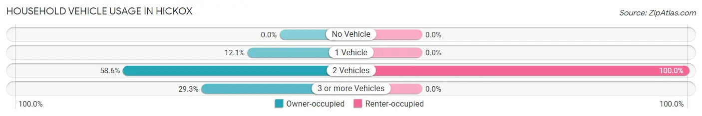 Household Vehicle Usage in Hickox
