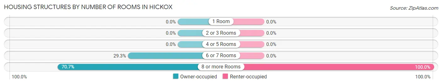 Housing Structures by Number of Rooms in Hickox