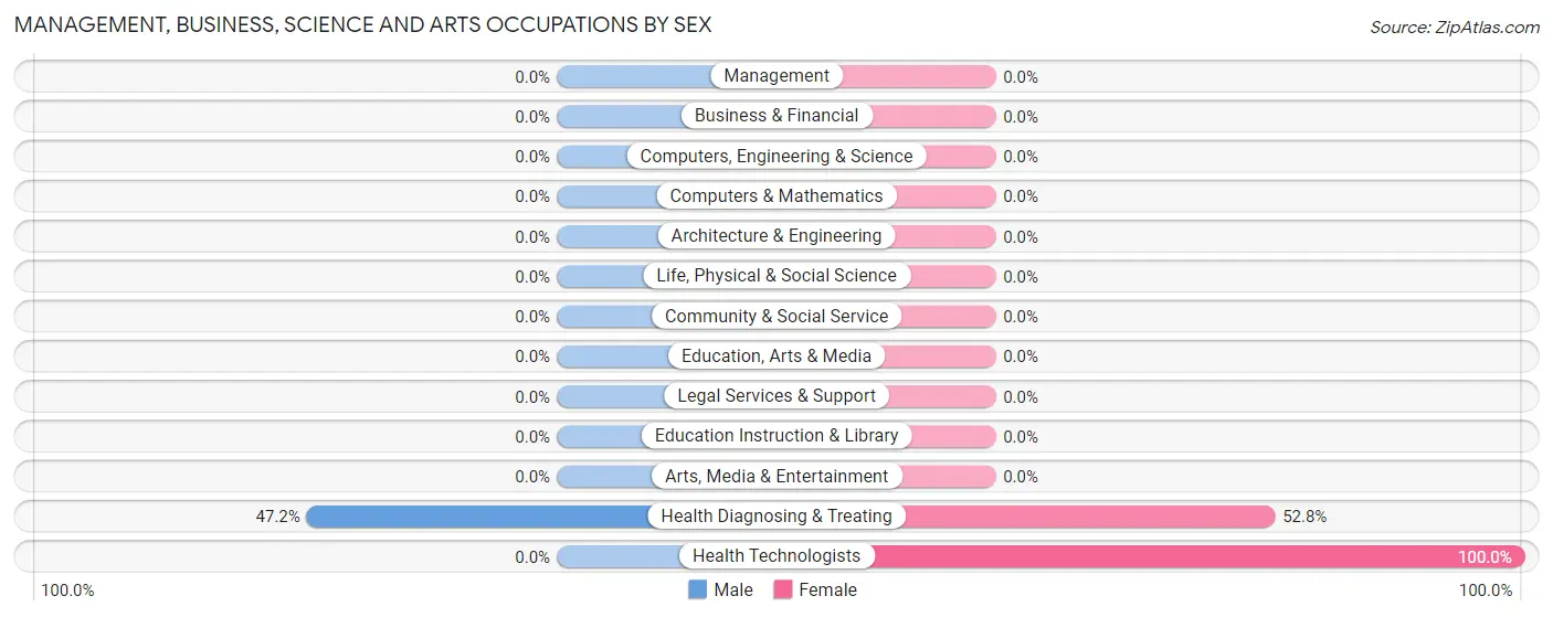 Management, Business, Science and Arts Occupations by Sex in Hickox