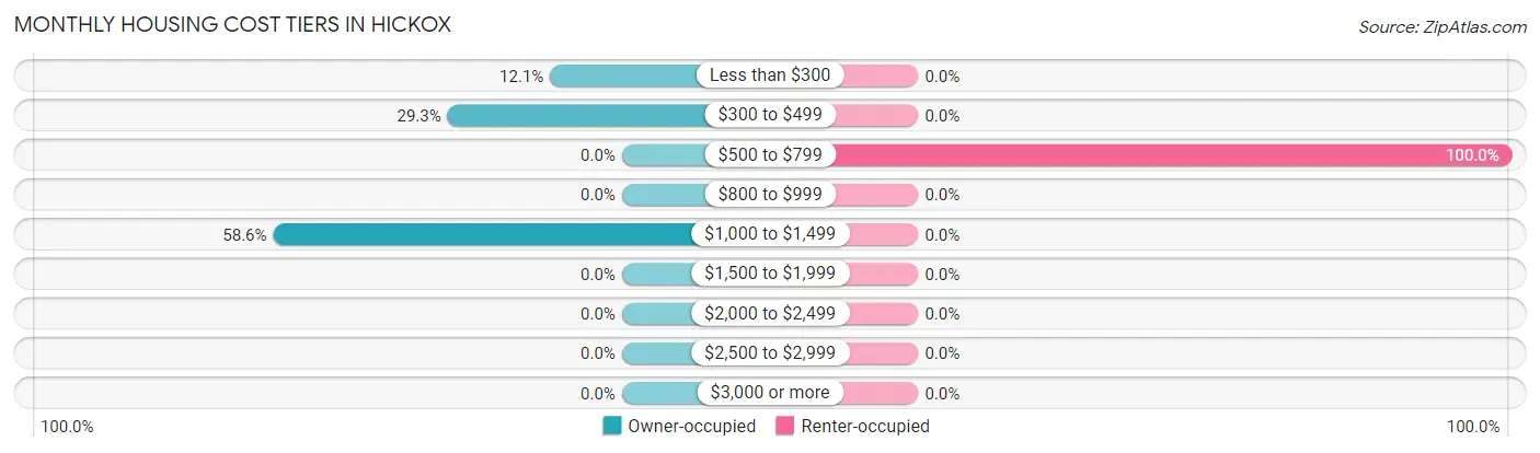 Monthly Housing Cost Tiers in Hickox
