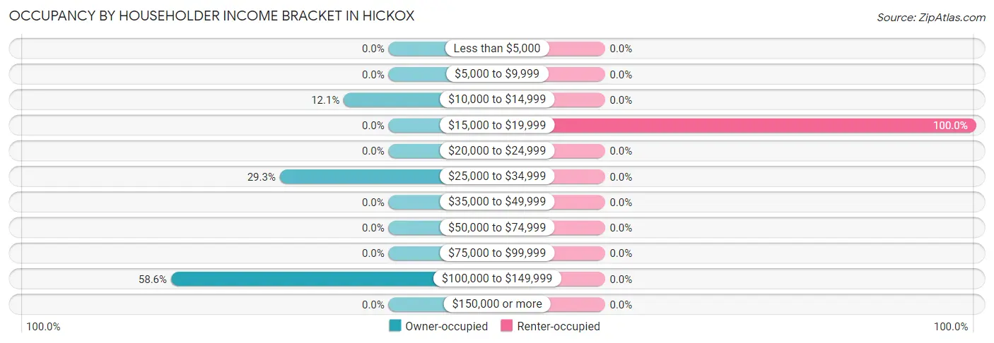 Occupancy by Householder Income Bracket in Hickox