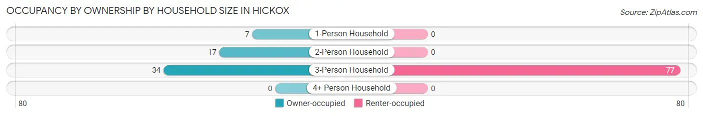 Occupancy by Ownership by Household Size in Hickox