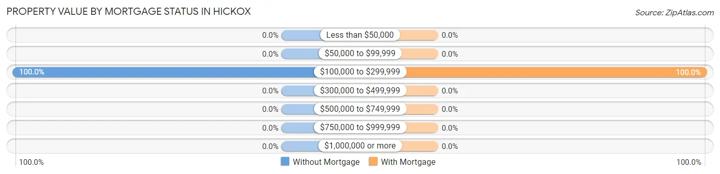 Property Value by Mortgage Status in Hickox