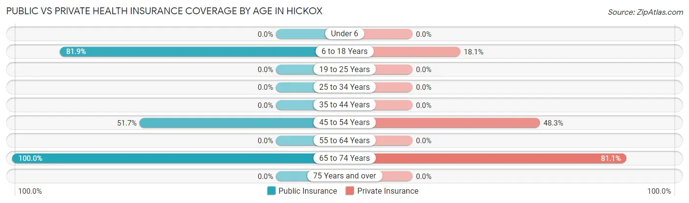 Public vs Private Health Insurance Coverage by Age in Hickox