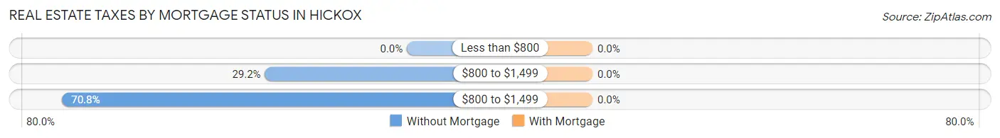 Real Estate Taxes by Mortgage Status in Hickox