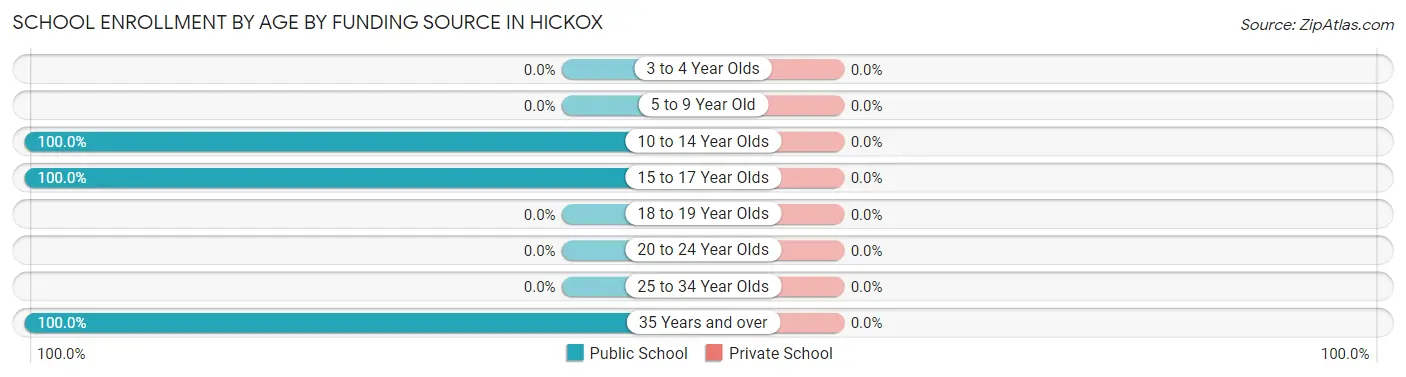 School Enrollment by Age by Funding Source in Hickox