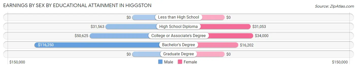 Earnings by Sex by Educational Attainment in Higgston