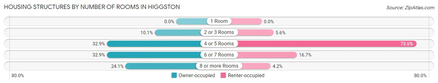 Housing Structures by Number of Rooms in Higgston