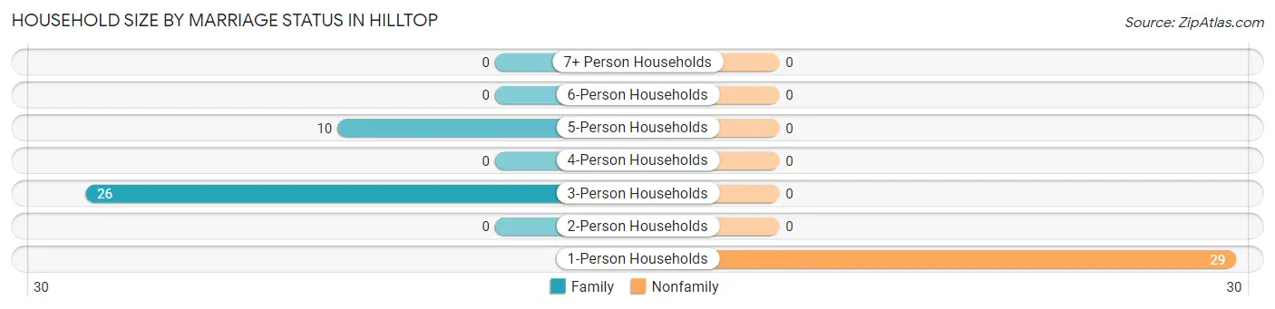 Household Size by Marriage Status in Hilltop