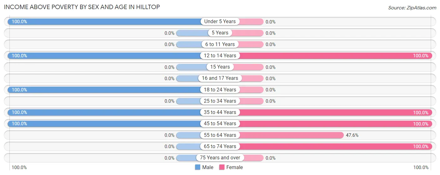 Income Above Poverty by Sex and Age in Hilltop