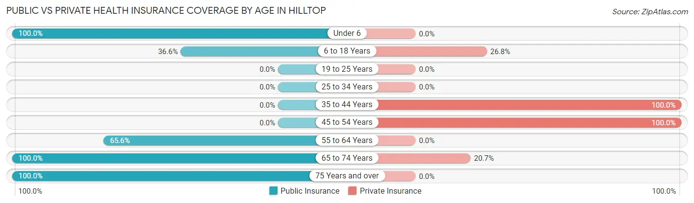 Public vs Private Health Insurance Coverage by Age in Hilltop