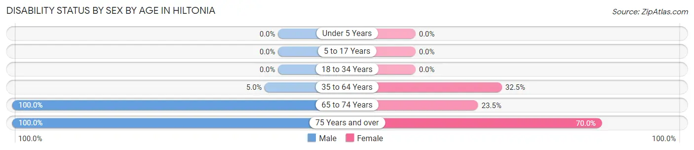 Disability Status by Sex by Age in Hiltonia