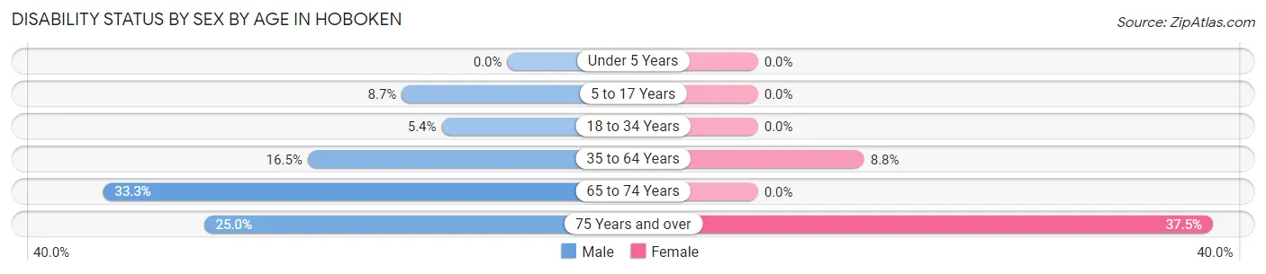 Disability Status by Sex by Age in Hoboken
