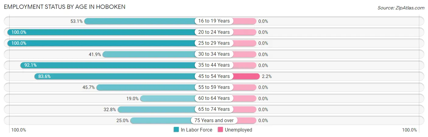 Employment Status by Age in Hoboken