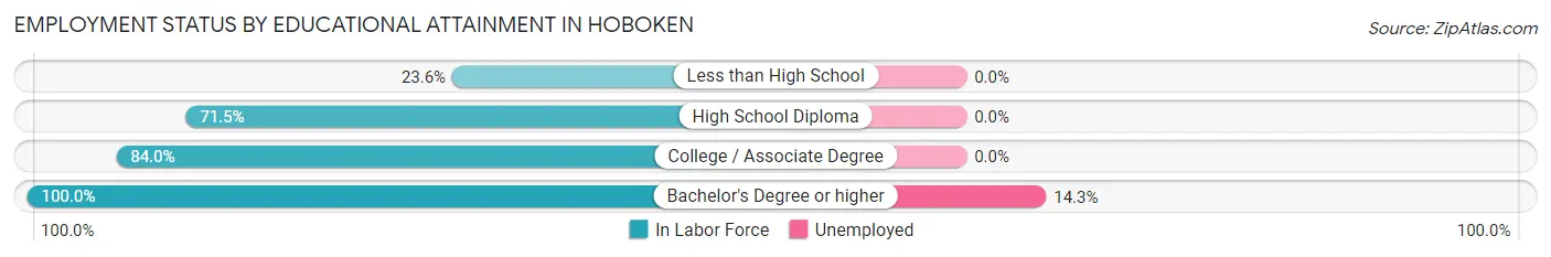Employment Status by Educational Attainment in Hoboken