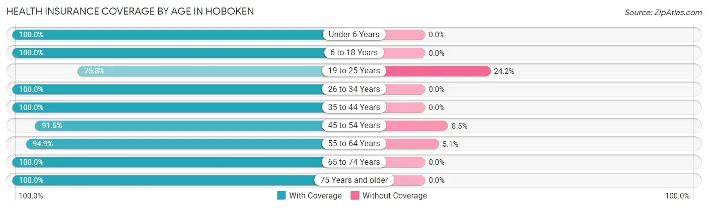 Health Insurance Coverage by Age in Hoboken