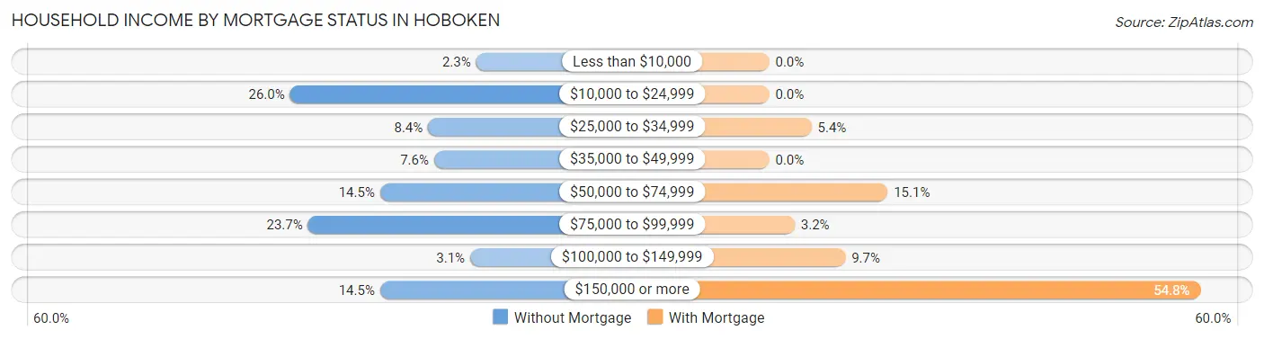 Household Income by Mortgage Status in Hoboken