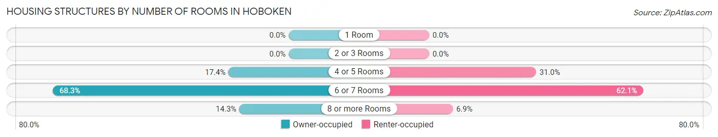 Housing Structures by Number of Rooms in Hoboken