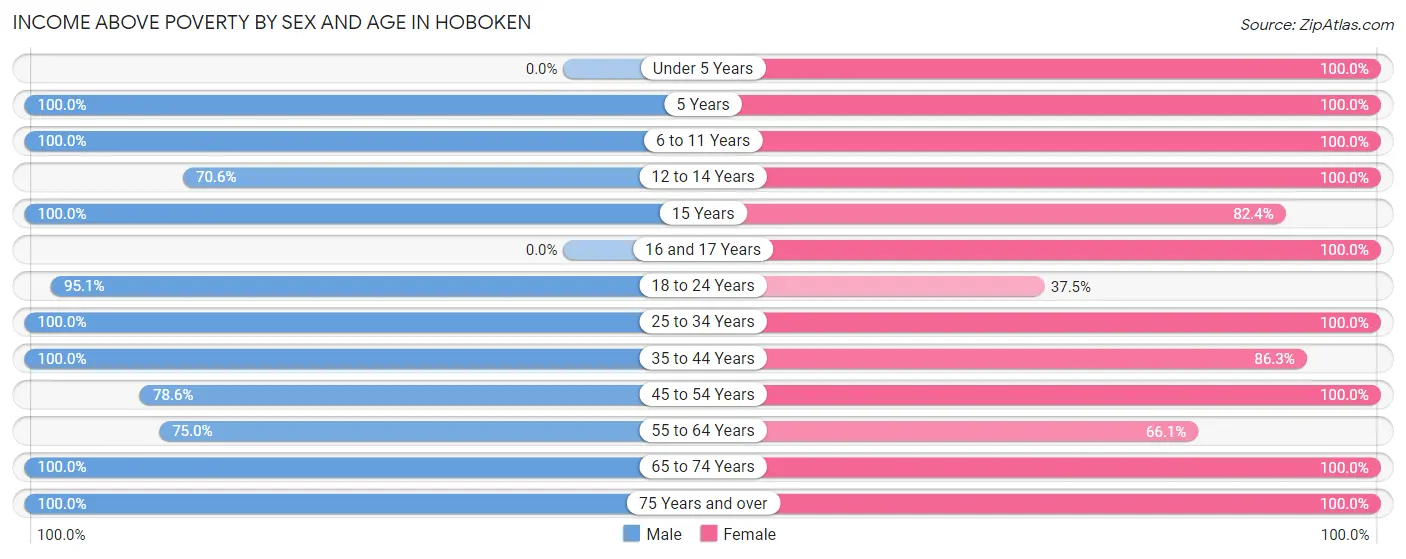 Income Above Poverty by Sex and Age in Hoboken
