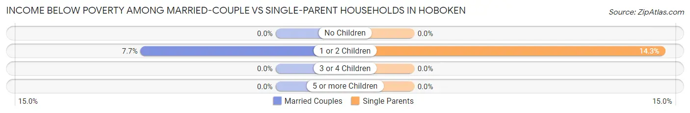 Income Below Poverty Among Married-Couple vs Single-Parent Households in Hoboken