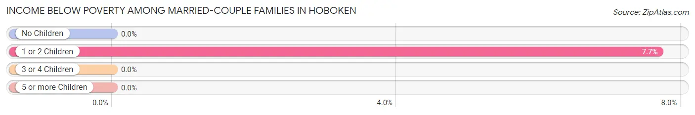 Income Below Poverty Among Married-Couple Families in Hoboken