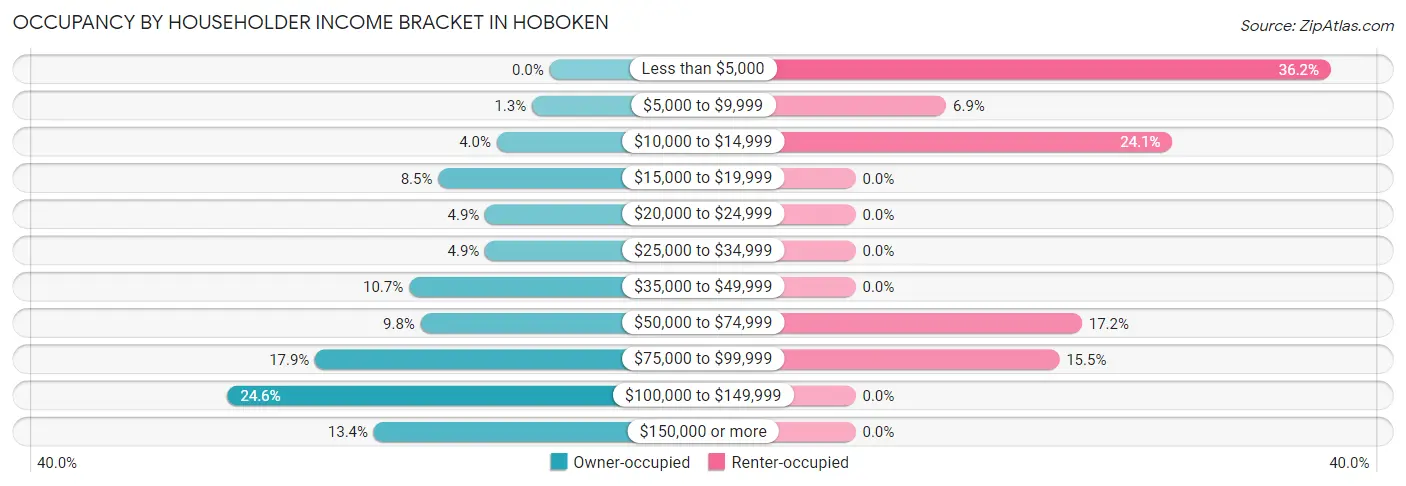 Occupancy by Householder Income Bracket in Hoboken
