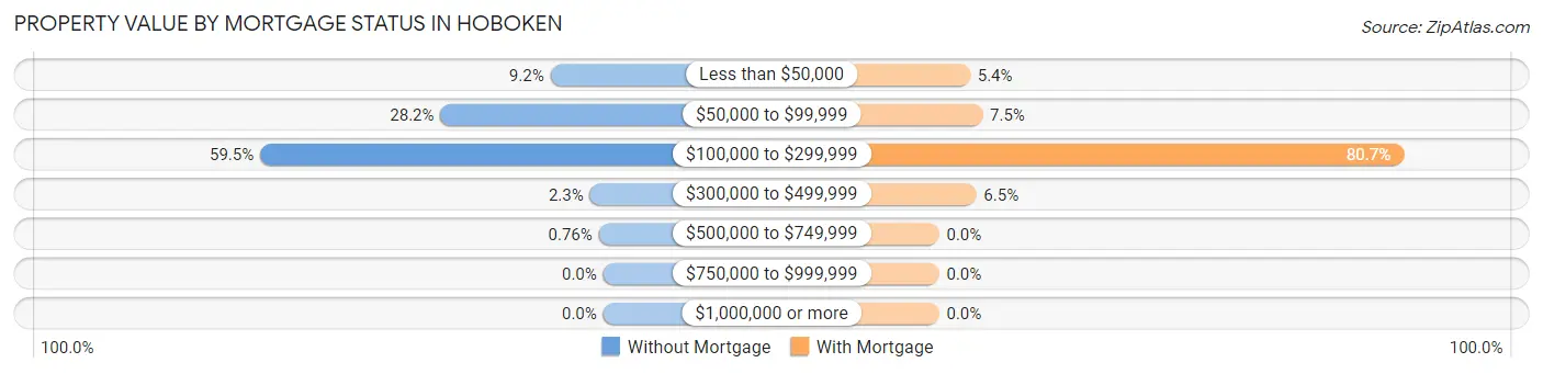 Property Value by Mortgage Status in Hoboken