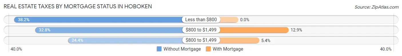 Real Estate Taxes by Mortgage Status in Hoboken