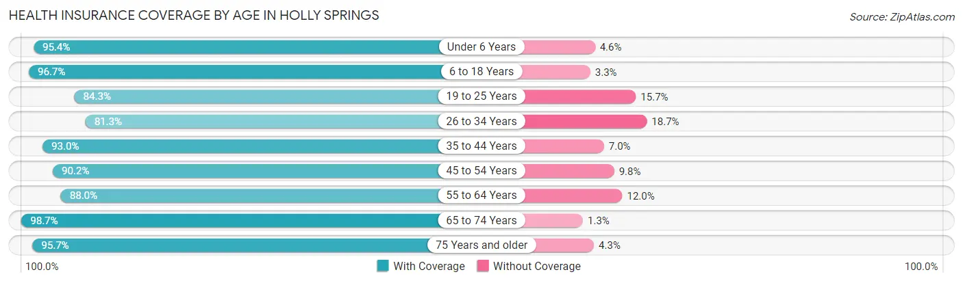 Health Insurance Coverage by Age in Holly Springs