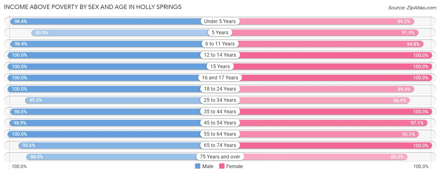 Income Above Poverty by Sex and Age in Holly Springs