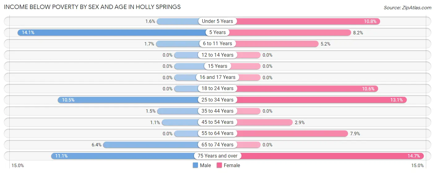 Income Below Poverty by Sex and Age in Holly Springs