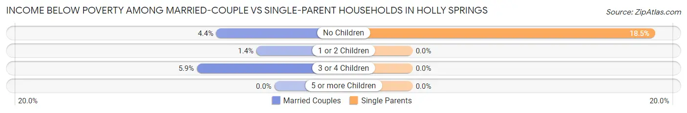 Income Below Poverty Among Married-Couple vs Single-Parent Households in Holly Springs