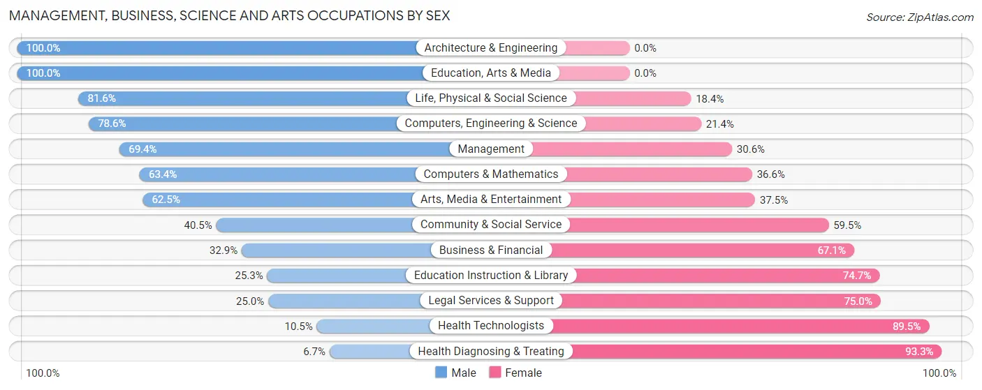Management, Business, Science and Arts Occupations by Sex in Holly Springs
