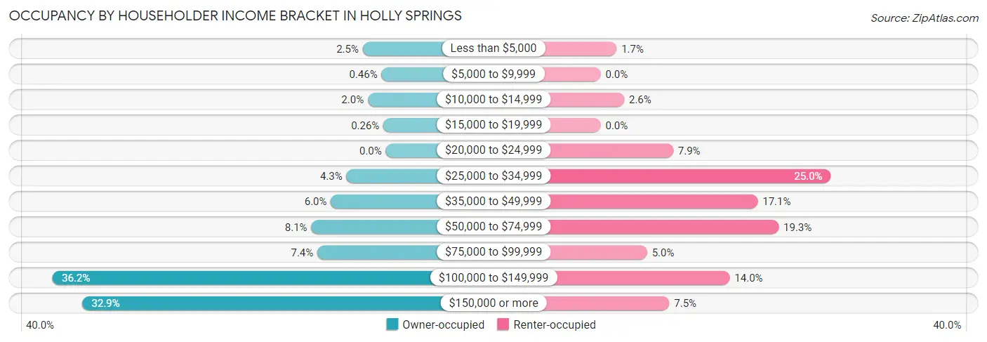 Occupancy by Householder Income Bracket in Holly Springs