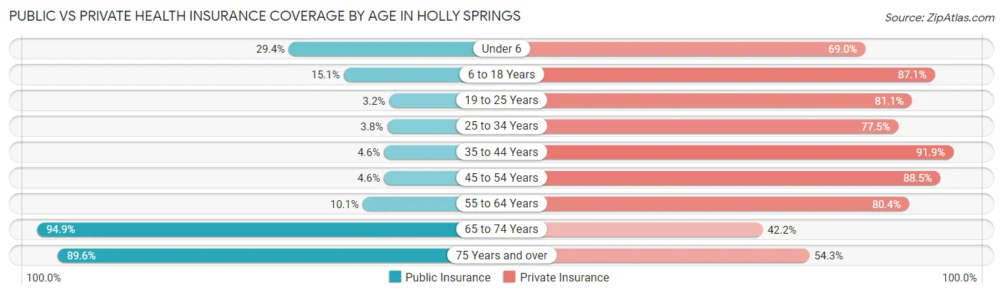 Public vs Private Health Insurance Coverage by Age in Holly Springs