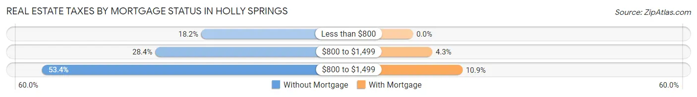 Real Estate Taxes by Mortgage Status in Holly Springs
