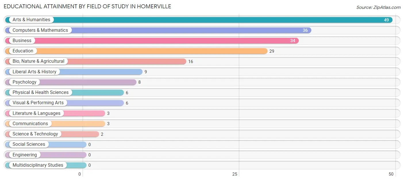 Educational Attainment by Field of Study in Homerville