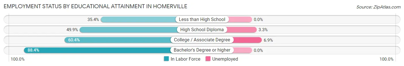 Employment Status by Educational Attainment in Homerville