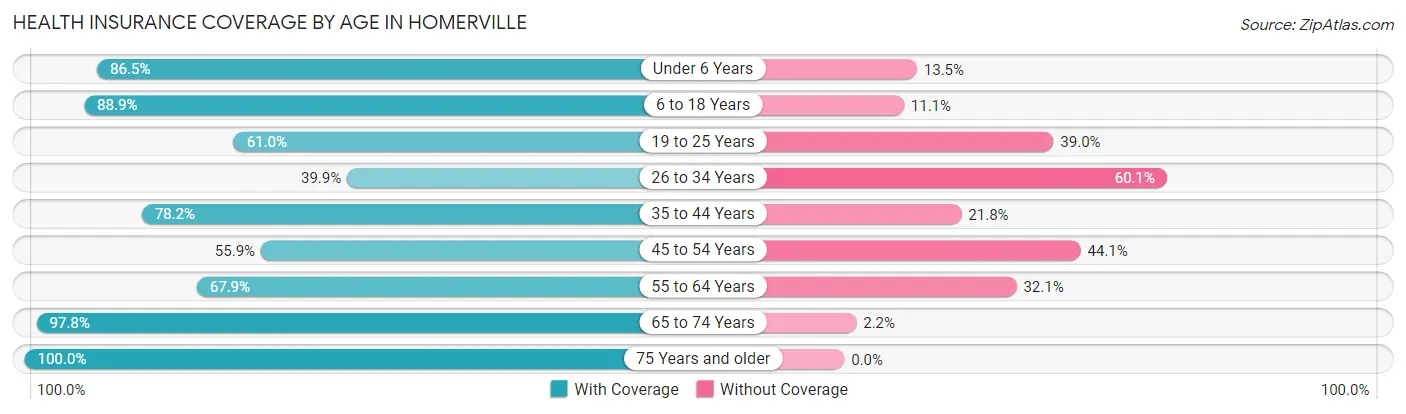 Health Insurance Coverage by Age in Homerville