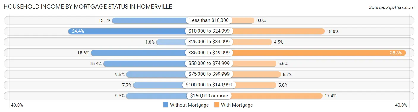 Household Income by Mortgage Status in Homerville