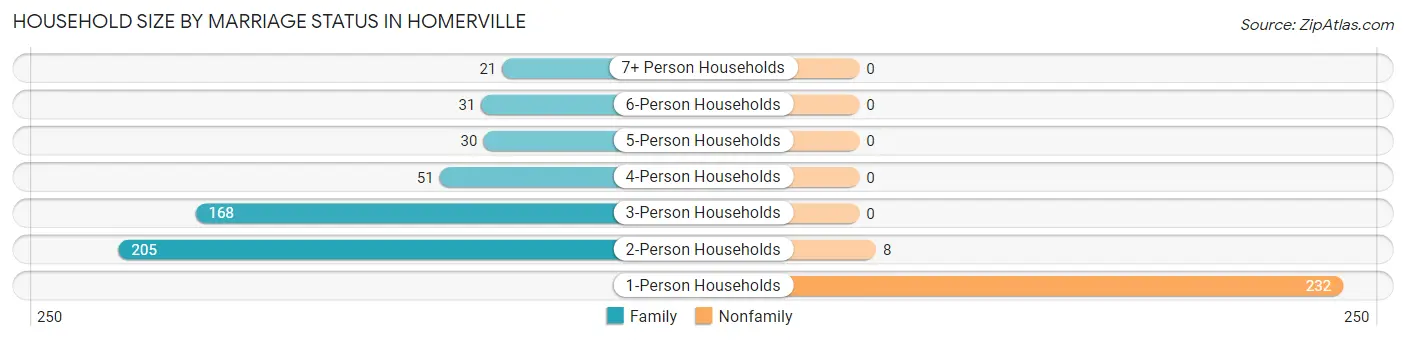 Household Size by Marriage Status in Homerville