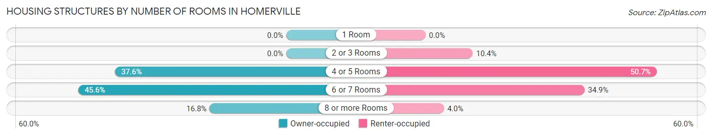 Housing Structures by Number of Rooms in Homerville