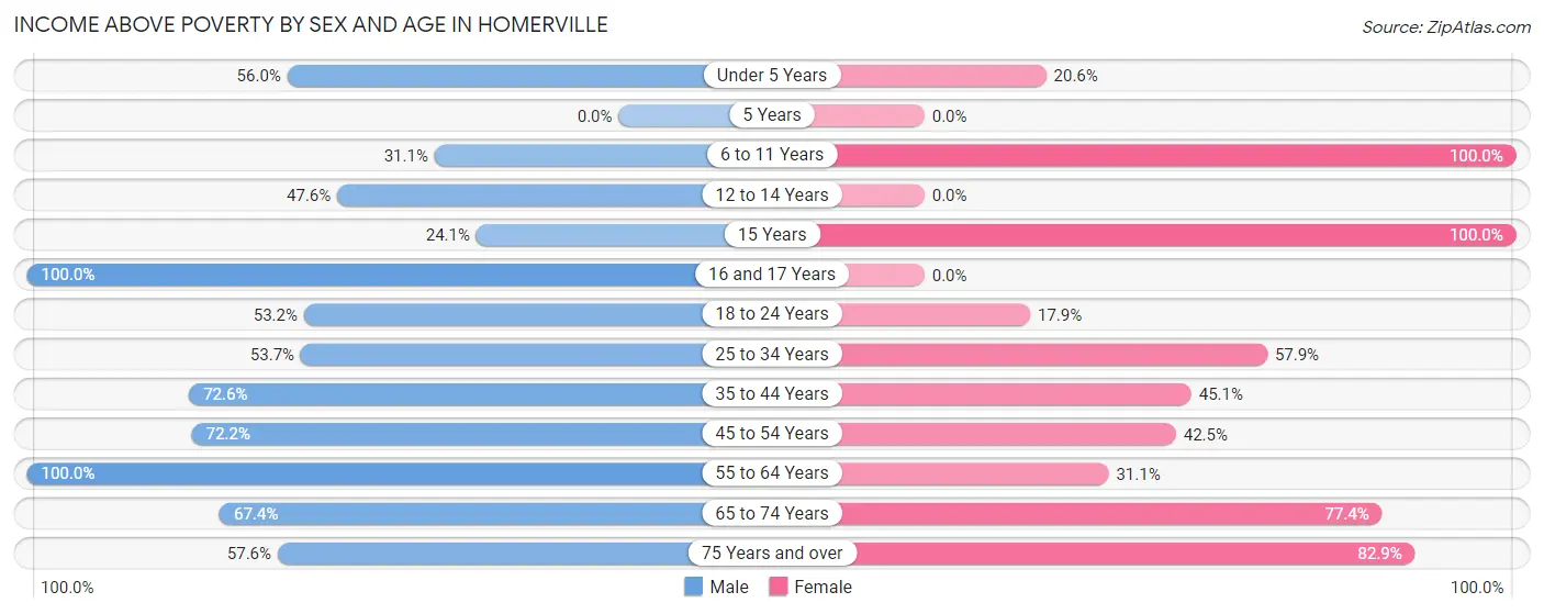 Income Above Poverty by Sex and Age in Homerville