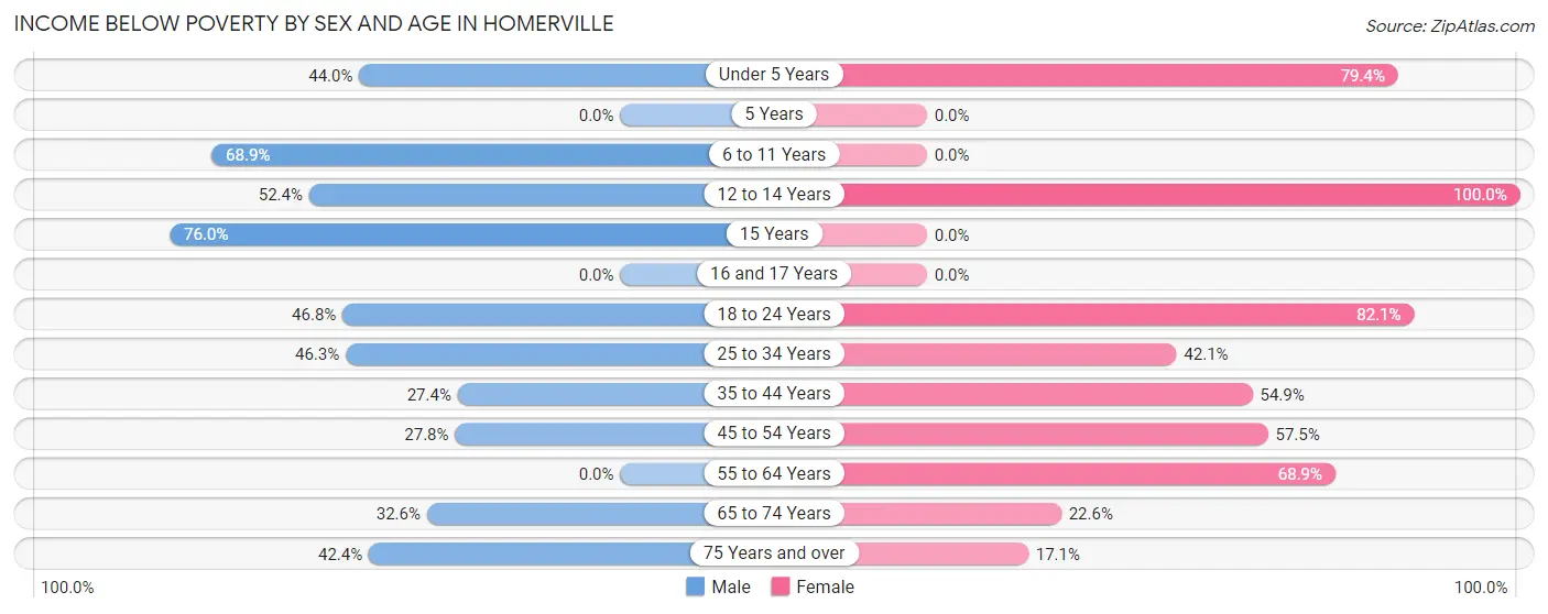 Income Below Poverty by Sex and Age in Homerville