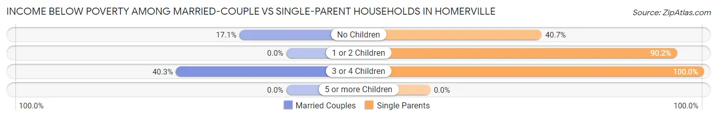 Income Below Poverty Among Married-Couple vs Single-Parent Households in Homerville