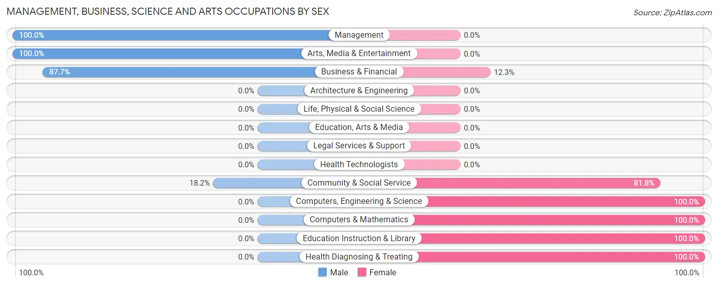 Management, Business, Science and Arts Occupations by Sex in Homerville