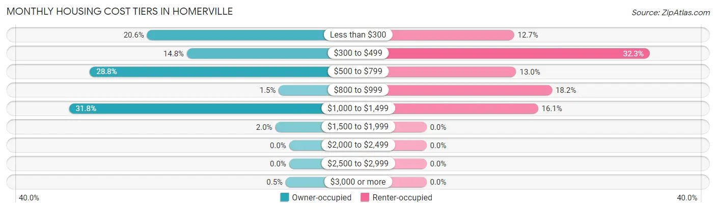 Monthly Housing Cost Tiers in Homerville