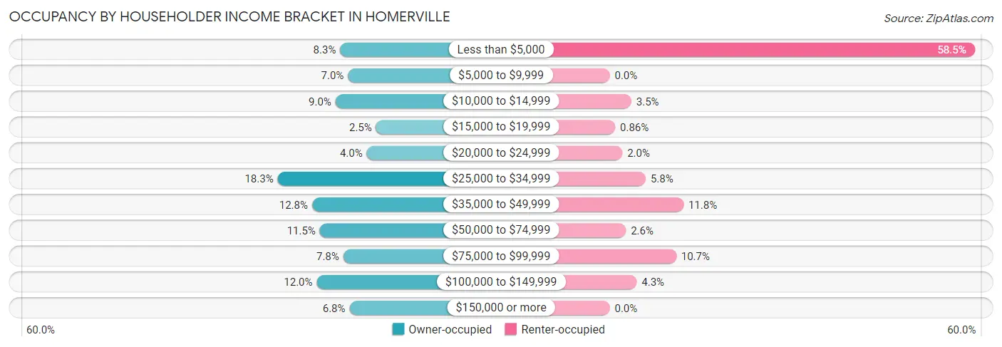 Occupancy by Householder Income Bracket in Homerville