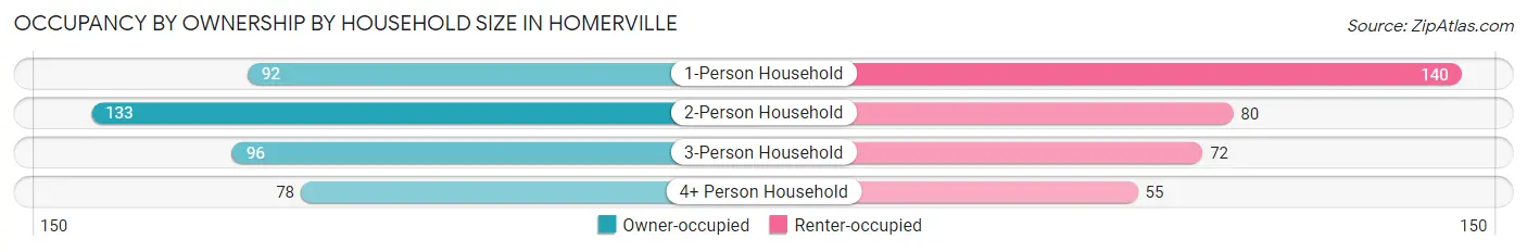 Occupancy by Ownership by Household Size in Homerville
