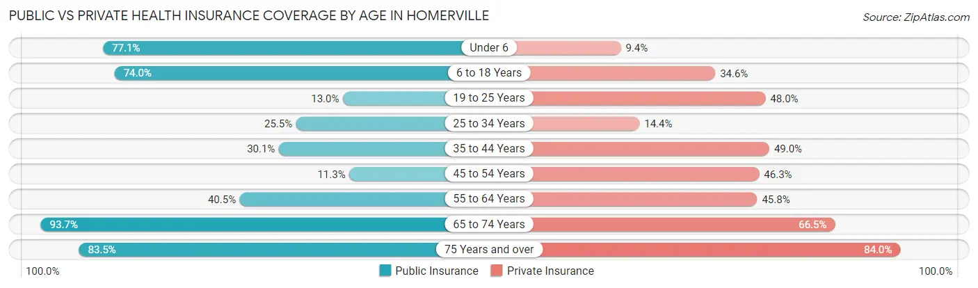 Public vs Private Health Insurance Coverage by Age in Homerville